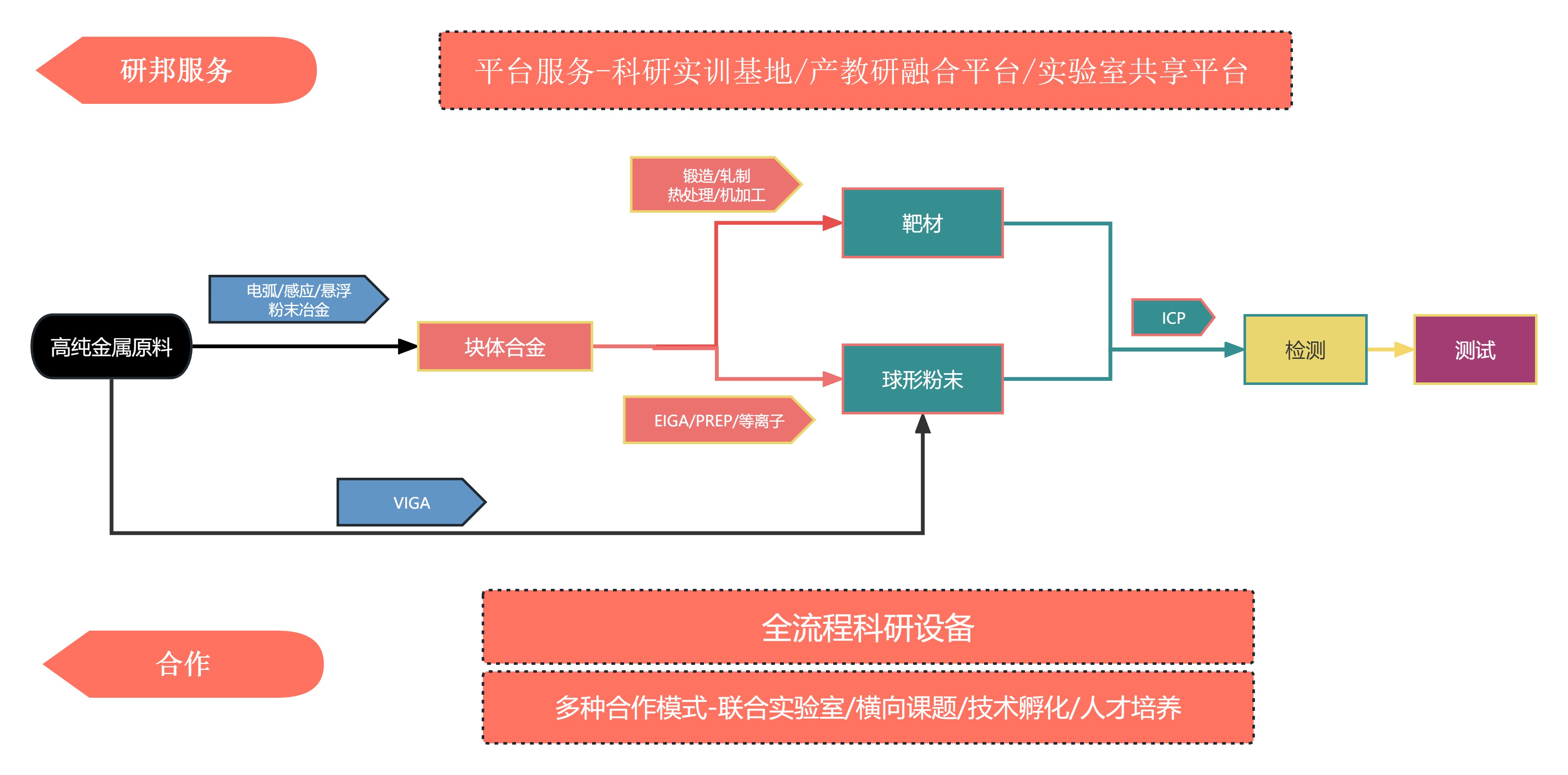 生产流程图